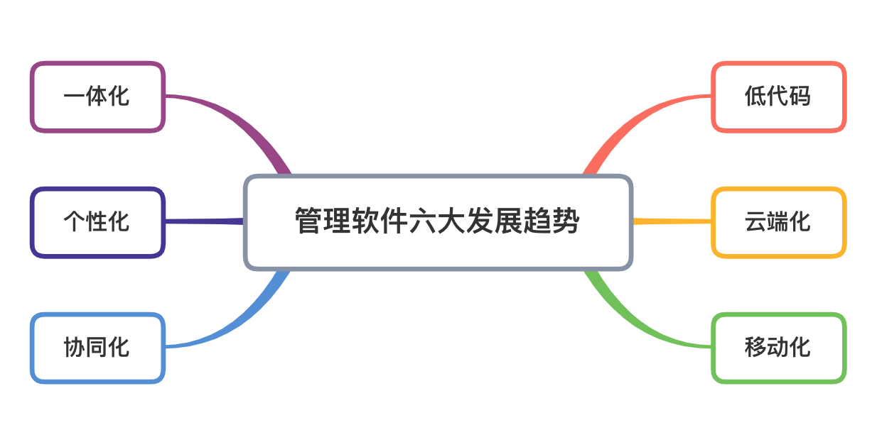 管理軟件的未來發(fā)展趨勢是什么，企業(yè)該如何選擇？ 